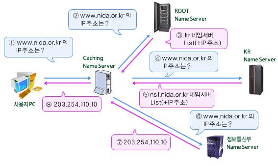 메인에대한데이터베이스가캐싱 (Caching) 되어있기때문에위의단계를거치지않고 바로응답을받을수있다. [06] DNS 서버의종류 주 DNS 서버 (Primary DNS servers) : 가장기본이되는 DNS 서버로도메인에대한기본적인데이터베이스를저장하고있으며네트워크상의클라이언트들의질의 (query) 에대한응답을목적으로합니다.