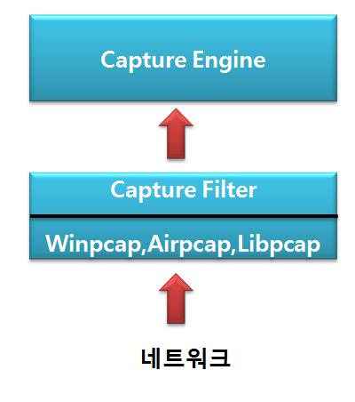 1. Wirshark 의 Packet Capture 1. 1 Wireshark 의 Packet Capture - Wireshark 가유선이나무선네트워크에연결되어있다면 Traffic 은 WinPcap, AirPcap, LibPcap 링크계층인터페이스중하나의인터페이스에의해처리된다.