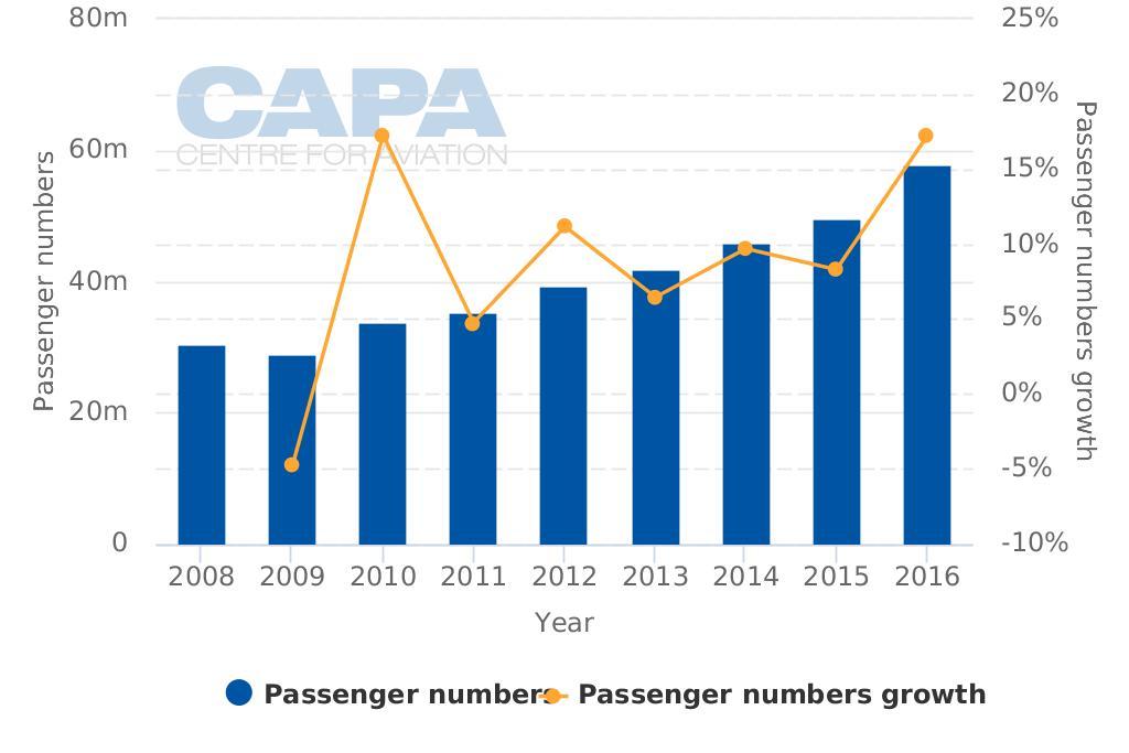 여객 화물처리능력및현황 연도별여객처리량및증가량 연도 2008 2009 2010 2011 2012 2013 2014