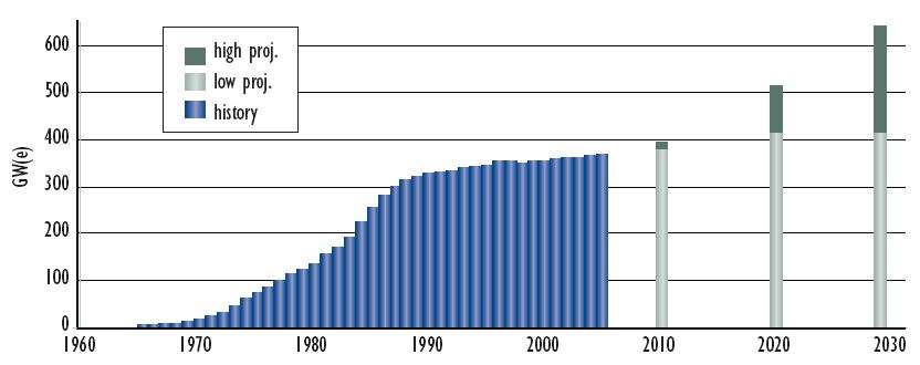 2006-2030년까지원자력발전의폭발적인증가예상