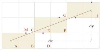 중점알고리즘 (Midpoint Algorithm) 라고도불림 ( 모든부동소수점계산을피하고정수계산만이용 현재래스터기의표준알고리즘이된직선래스터화알고리즘 A ( 선택 ( ( 다음화소는 B (x+,, C (x+, y+) 중하나 화소중심과선분간의수직거리에의해판단 (x+,y+) (x+, (x+,y+½) 선분이중점 M 의아래에있으면화소 B, 위에있으면화소 C 를선택