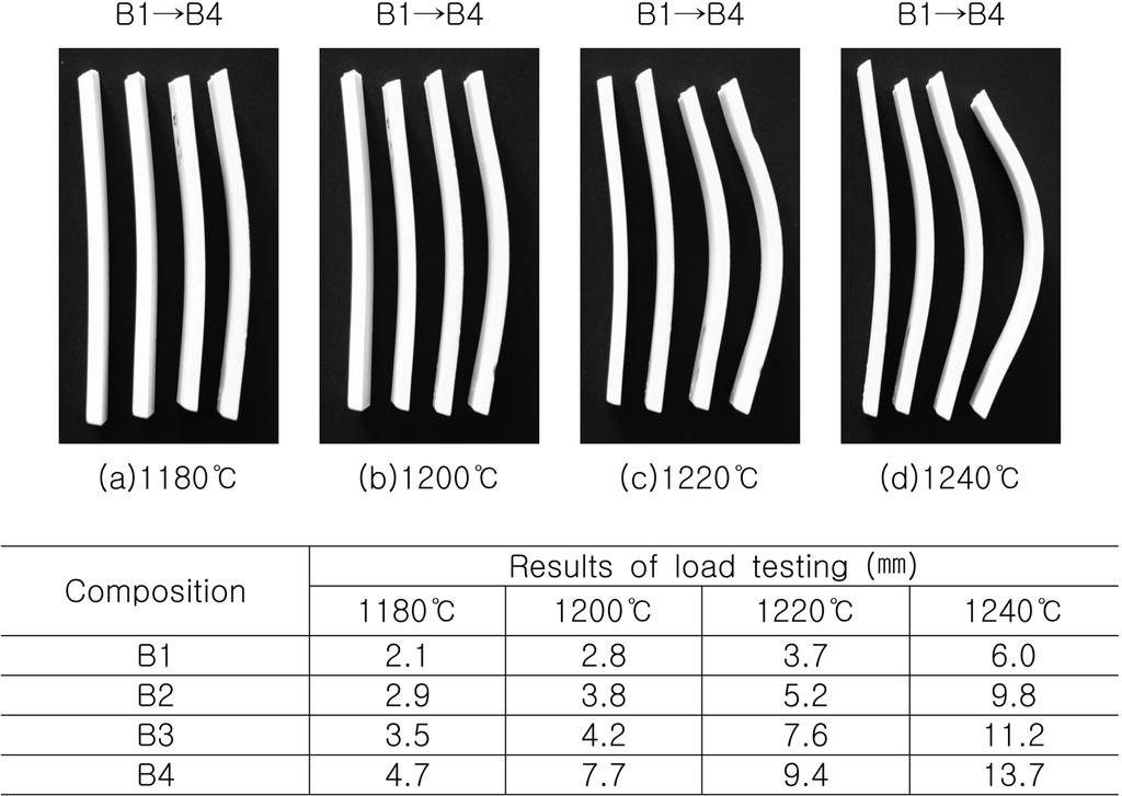다수 기공들이 관찰되어지 던 B1에서부터 폐본차이나 첨가량이 증가함에 따라 큰 변화는 없었으나 폐본차이나 분쇄분이 40% 첨가된 B4 에서는 기공이 감소하였다. 소지 상태에서는 소결이 진행 되어서 과 소성되어 지고 있다. 3.3.3. 굽힘강도 및 하중연화 다음으로 100 C로 소성한 각 조성에 대해 굽힘강도 측 정을 행하고 그 결과를 Fig.