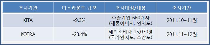 한국산제품의해외시장디스카운트수준은 9.3%(2011 년기준 ) 9) - 해외소비자들이응답한디스카운트수준 (-23.