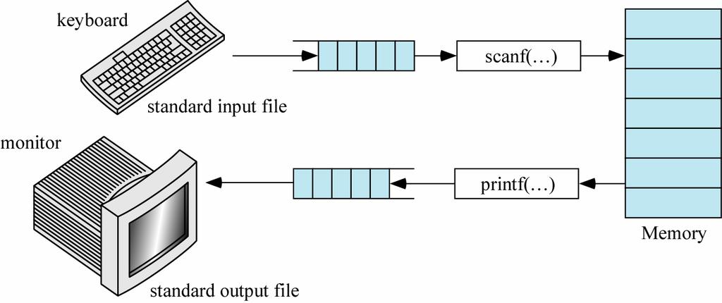 서식화된입출력 서식화된입출력함수 : printf, scanf 표준입출력파일 표준입력파일