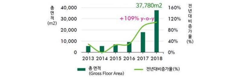 ㅇ최근오피스임대수요는공유오피스가주도, 전체오피스거래의 22% 차지 - 2018 년 CBRE Vietnam 거래기준으로오피스임대수요가가장많은분야는공유오피스 (Flexible Workspace) 로전체거래의 22% 를차지함.