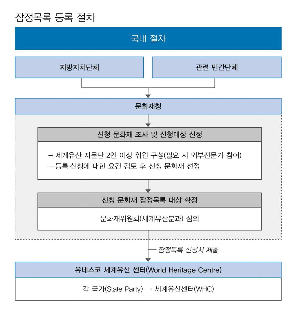 2. Ⅳ. 세계유산협약운영지침에근거한연속유산의보존관리방안 그림 5. 국내문화재선정및잠정목록등록절차 유산의등재준비와절차에따른준비기간은특별히정해져있지는않으나, 일반적으로행정절차상의일정을고려한다면최소 5년이상이소요된다.