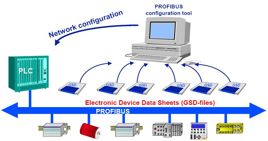 Basic Principles Transmission speed (baudrate) PROFIBUS 는 10 개의통신속도 (RS485) 를선택하여사용할수있다.. 9.6; 19.2; 45.45; 93.75; 187.
