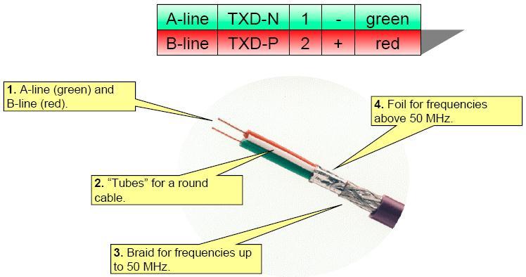 RS 485 and PROFIBUS DP Cable construction and wire colors The A and B are green and red : 9 RS 485 and PROFIBUS DP Cable types 아래종류의케이블은표준 PROFIBUS