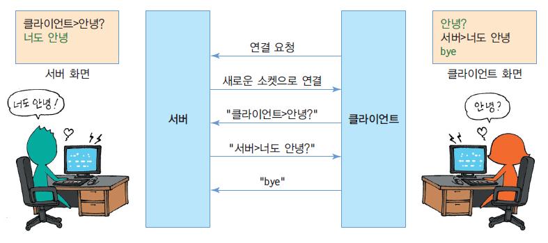 public class EchoClient1 { Socket soc = new Socket("localhost", 8989); System.out.println(" 연결완료 "); Scanner stin = new Scanner(System.in); System.out.print(" 입력하세요 : "); String outmsg = stin.