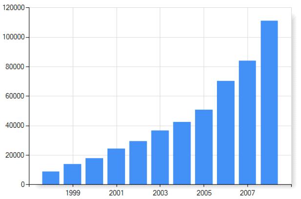 [ 그래프 : 쿠르간주 1 인당 GRP] 출처 : http://www.statinfo.biz/html/m92f473a198l1.aspx 2010 년순위 지방 2010 GRP ( 백만루블 ) 2009 GRP ( 백만루블 ) 1 모스크바 8401858.9 7157536.