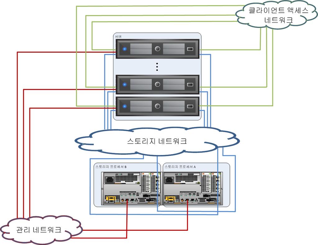 솔루션아키텍처개요 그림 7. 참고 필요한네트워크그림7에서는 10GbE 네트워크연결을사용하는 VNXe3300 스토리지의네트워크연결요구사항을보여줍니다. VNXe3150 스토리지또는 1GbE 네트워크연결을사용하는경우에도이와비슷한토폴로지를만들어야합니다. 클라이언트액세스네트워크는시스템사용자, 즉클라이언트가인프라스트럭처와통신하는데사용됩니다.