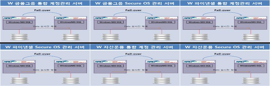 고객사례 : W 금융복제 / 이중화 적용분야기대효과적용제품적용대상특징경쟁대상 항목 내용 W 금융그룹 / 파이낸셜 / 자산운용의 통합계정관리, Secure OS 관리 서버이중화 - MS-SQL/ 데이터이중화와 Active 서버장애시 Standby