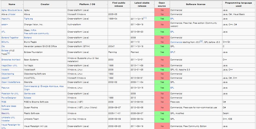 UML Tools