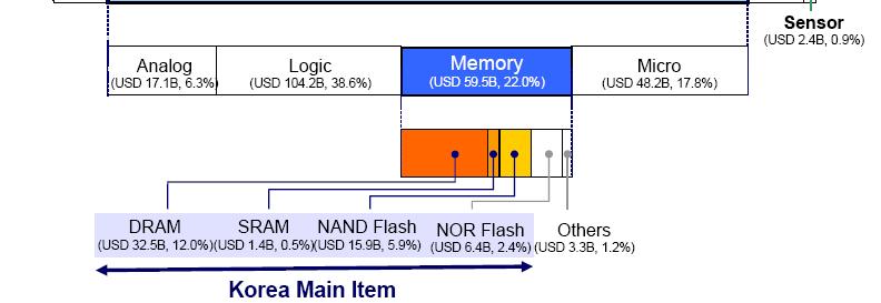 시장에서한국은 DRAM, SRAM, NAND Flash, NOR Flash