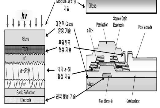Technology(3) 박막형태양전지로사업다각화가능성높아 박막형태양전지와 TFT-LCD