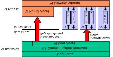 VIA, (Virtual Interface, VI), (Completion Queue, CQ), VI- (VI Provider), VI- (VI Consumer).