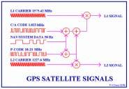 (Precise CODE) 는군용신호로서신호의암호화가이루어지므로민간에서이용하기위해서는허가가필요하다. 그림 2 2 GPS 신호의구성 제 3 절 GPS 의정확도 1.