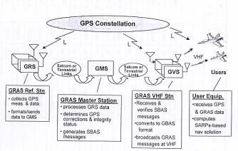 이용자에게전송하는업무를담당한다 14. 데이터는 GBAS 메시지포맷으로변환되며 GBAS 데이터프로토콜을사용한 VHF 에실려송출된다. 이는 GBAS 의항공전자시스템을이용하여공중과지상에서상호이용성을유지하기위함이다. 이러한기술은위성기반보강시스템이제공되지않는고위도에위치하거나방송매개체로서위성을사용할수없는지역에적용된다 14.