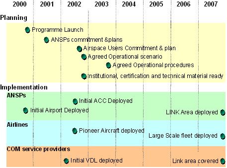 < 그림 4-2> Link 2000+ 프로그램계획 자료 : 유로컨트롤홈페이지 (http://www.eurocontrol.int) 3. 일본의사례 ICAO 의예측에의하면아 태지역의항공교통량은 2014년에는 1998년의 2 배가될것이라고예측하고있다.
