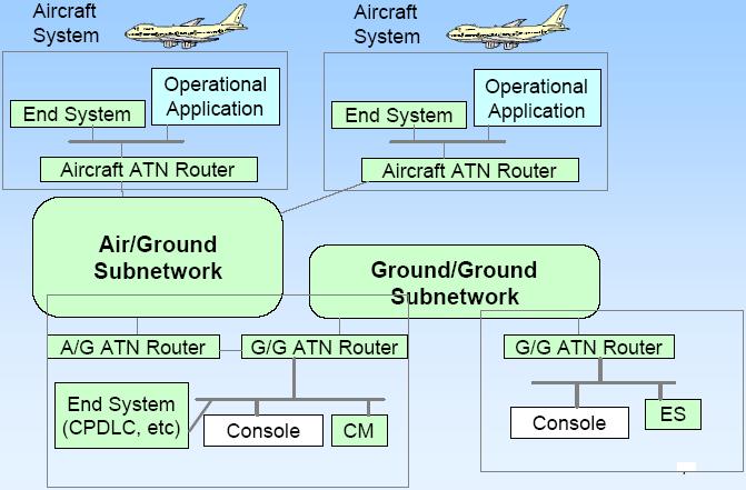 속하여항공운항에필요한다양한정보를교환할수있고, 항공관제소나항공사간에도접속가능하여항공운항에관련된정보를공유할수있게된다.