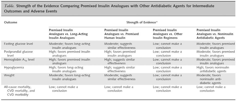 오승준 : 다요소인슐린요법 (Multiple-component Insulin Therapy) Premixed Insulin 이권장되는경우 환자가간단한주사방법을선호하는경우 MDI