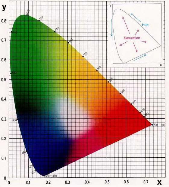 Fig. 5 CIE 색좌표도 인간의눈이칼라에대하여비직선적으로대응한다는것이매우중요한조정인자로작용하고있다. 인간의눈은태양광선을기준으로한스펙트럼에서 yellow-green부분에서가장예민한반응을보이며, 반대로 deep-blue나 deep-red부분에서가장덜예민하다.