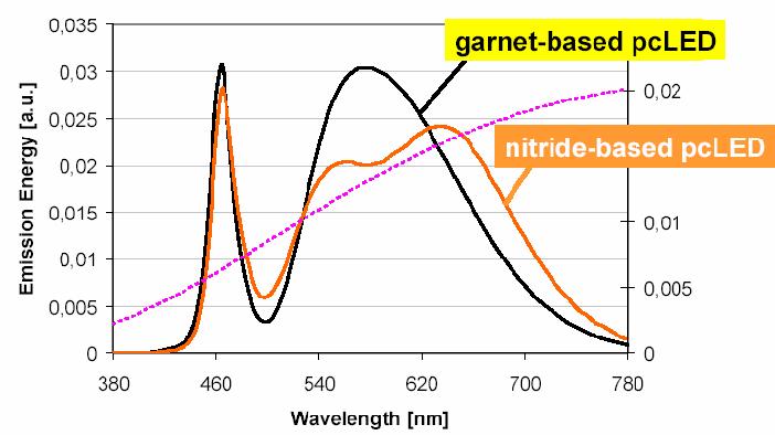 Fig. 16 Nichia 사백색 LED 소자의연색지수를높인예 Fig. 17은미츠비시사에서개발하는형광체들에대한여기및발광스펙트럼을나타내었다. 이들형광체들은청색뿐만아니라근자외선에서도효율이뛰어나다. 이들형광체들은물리화학적안정성은매우양호하다 15). 특히 Fig.