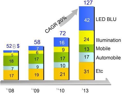 5. 백색 LED 및형광체시장동향 가. 백색 LED 시장동향 백색 LED 응용가능성은 Fig. 33에나타난시장예측을보면쉽게판단이가능하다. 주로현재까지의휴대전화에적용되는것이자동차나일반조명으로시장이확대될것으로예측하고있다. 특히 LCD BLU에 LED가도입됨으로써향후 5 년사이에시장규모가두배로증가될것으로추정하고있다.