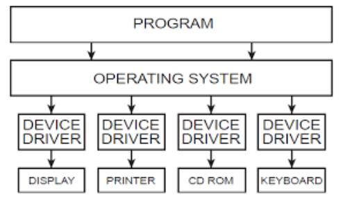 13 컴퓨터시스템의구성요소 2 디바이스드라이버 (Device Driver)