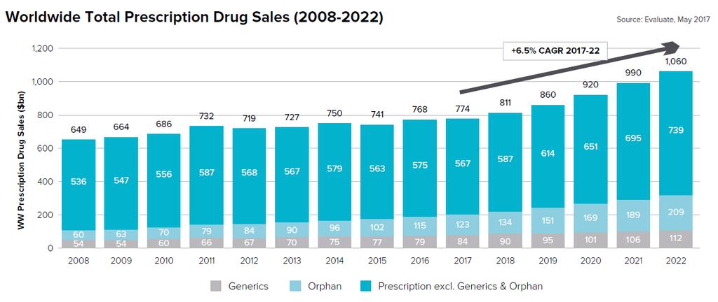 Market analysis: 처방의약품시장 - 2022 년까지 6.5% 성장과 $1.06 trn 의처방의약품시장을예상함.