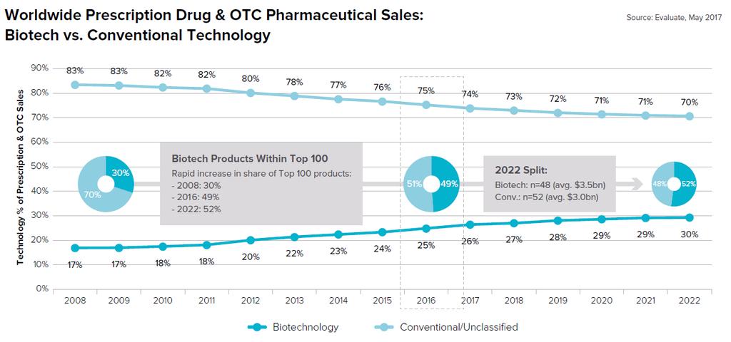 Market analysis: 처방약 vs OTC, 바이오의약 vs 기존의약 - 2022