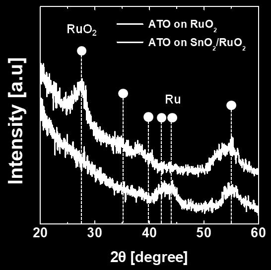 and on SnO 2 /RuO 2 which