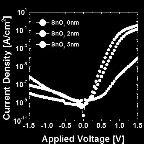 applied voltage (J-V) plot of