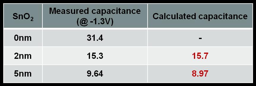 Table 4. 6. Lists of measured capacitance at -1.