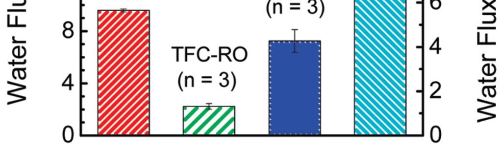 Figure 6 Water permeate flux of CTA(cellulose triacetate) FO membrane, TFC(thinfilm composite) RO membrane, TFC-FO membrane