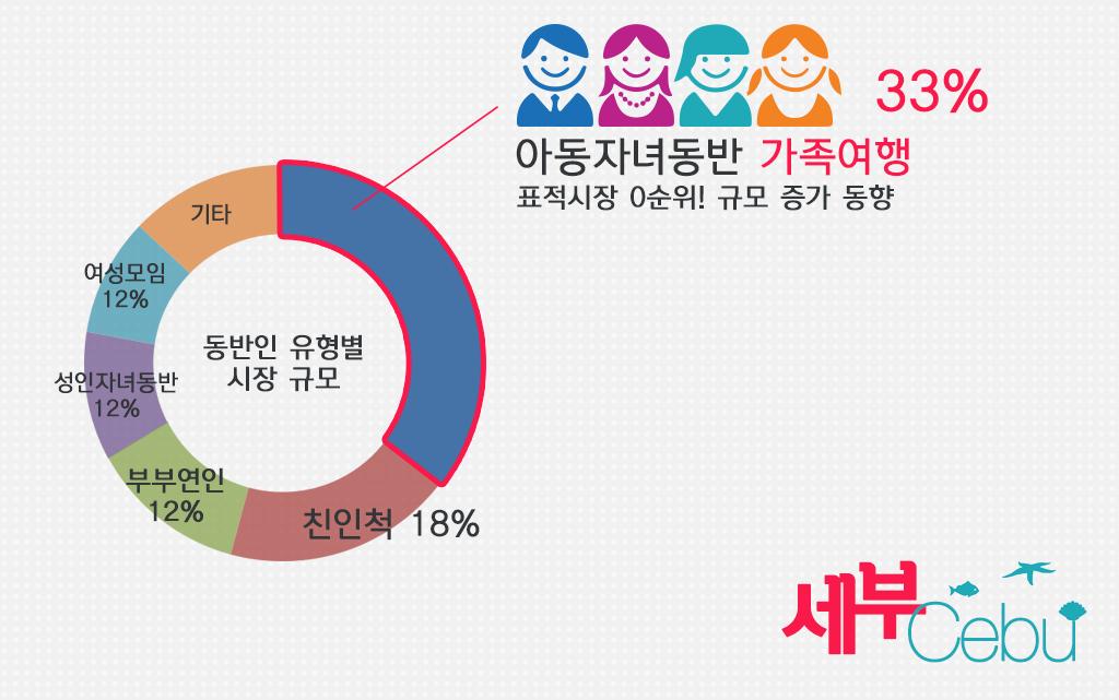 세부지역판매포인트 수요층 ( 시장구분 ) 규모 ( 비중 ) 동향 ( 규모전망 ) 표적시장 ( 우선순위 ) 포지셔닝 ( 가치부여 ) 아동자녀동반 33% 증가 0th 가족여행 친인척 18% 증가 1st 가족여행 부부연인 12%