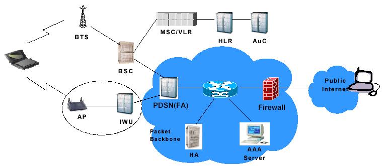 Access Network 통합방안 (1/2) IP Roaming Mobile IP, GTP