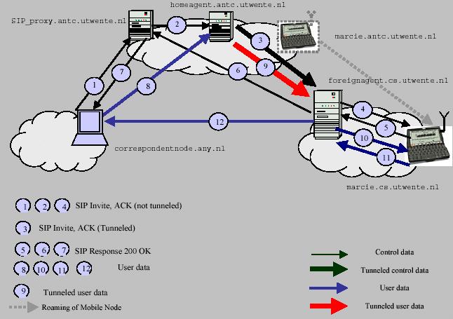 Realtime 과같은 UDP 연결에적합 SIP+MIP 기반의위치제어