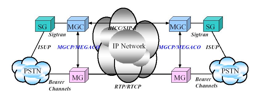 Media 통합기술 : MEGACO MEGACO/H.