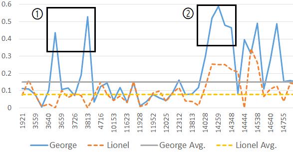 (JBE Vol. 24, No. 1, January 2019) 3. < > Fig. 3. Average area graph by scene of film The King s Speech,..., < >.,.. 5.