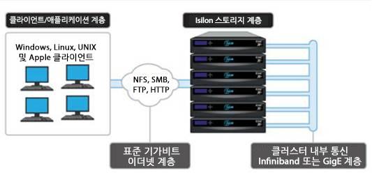 3 장 : 솔루션개요 클라이언트 / 애플리케이션계층에서 Isilon NAS 아키텍처는다양한운영체제환경을폭넓게지원합니다. 이더넷레벨에서 Isilon은 10GbE 네트워크를활용합니다.