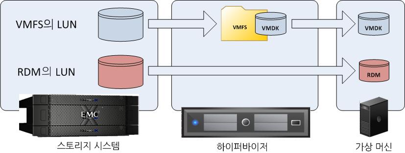 5 장 : 솔루션설계고려사항및 Best Practice 그림 14. VMware 가상디스크종류 고가용성및페일오버 이 VSPEX 솔루션은가용성이높은가상화된서버, 네트워크및스토리지인프라스트럭처를제공합니다.