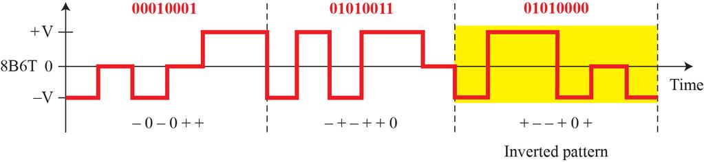 다준위방식 (Multilevel Schemes) ( 계속 ) 8B6T(8 binary, 6 Ternary) 6개의신호요소에