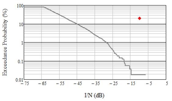 그림 7. UAES FS I/N [11] Fig. 7. Example of cumulative distribution of I/N for UAES interference into FS station receiver.