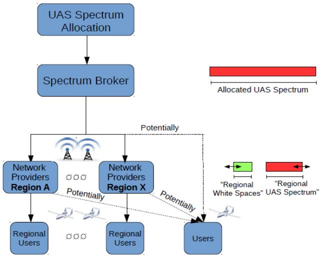 Free Band 262 264, IoT, UAS, 2.4 GHz 5.8 GHz ISM UAS. 5-2 주파수공동사용방안 UAS UAS 그림 8. UAS [9] Fig. 8. Spectrum management infrastructure for UAS.,. UAS 8 [9].