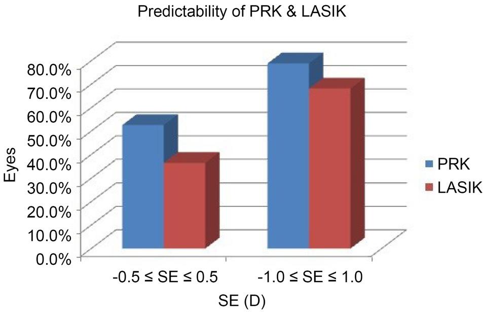 25, 라식은 0.94 ± 0.18이었다 (Table 4). 술후 1년째 ± 0.5 D 이내의예측성 (predictability) 은 PRK군에서 52.6%, 라식군에서 36.5% 를보였고 ± 1.0 D 이내의예측성은 PRK군에서 78.9%, 라식군에서 68.2% 를보였다. 두군의 ± 0.5 D 이내의예측성과 ± 1.