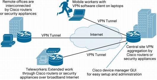 Cisco IOS Easy VPN Cisco Easy VPN on Cisco IOS Software-Based Routers Cisco Easy VPN 솔루션개요 Cisco Easy VPN 솔루션 ( 그림 1) 은사이트간 (site-to-site) 그리고원격액세스간 VPN에서유연성과확장성및사용용이성을제공합니다.