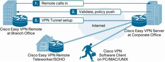 스할수있어야합니다. 즉, 이러한작업자들을위해서는높은수준의인증과데이터암호화기능을갖춘 VPN 연결을설정하는것이효율적입니다. Cisco Easy VPN 솔루션은소규모사무실이나기업의지사사무실에서일하는원격작업자나재택작업자들이공개인터넷을사용하여 VPN 연결을설정하는작업을간단하게할수있도록도와줍니다.