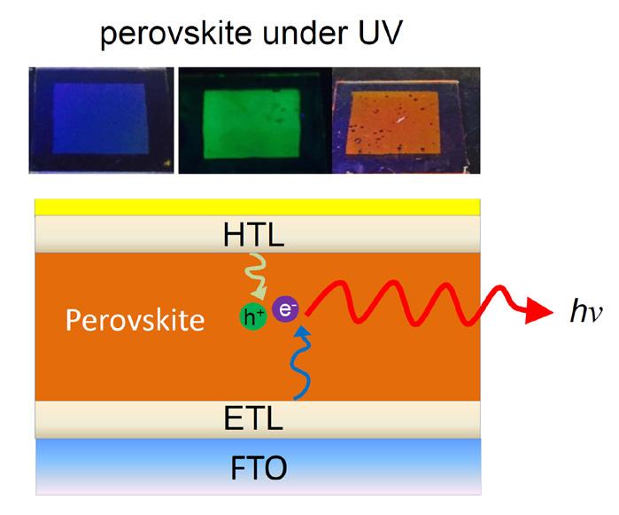 2) Perovskite LED 유무기복합페로브스카이트물질은할라이드음이온및유기양이온치환을통해밴드갭조절이용이하다. 따라서 light emitting diode (LED) 소자로구현할경우가시광선에서적외선까지다양한색을구현할수있고, 형광스펙트럼의반값폭이좁기때문에색순도가높다.