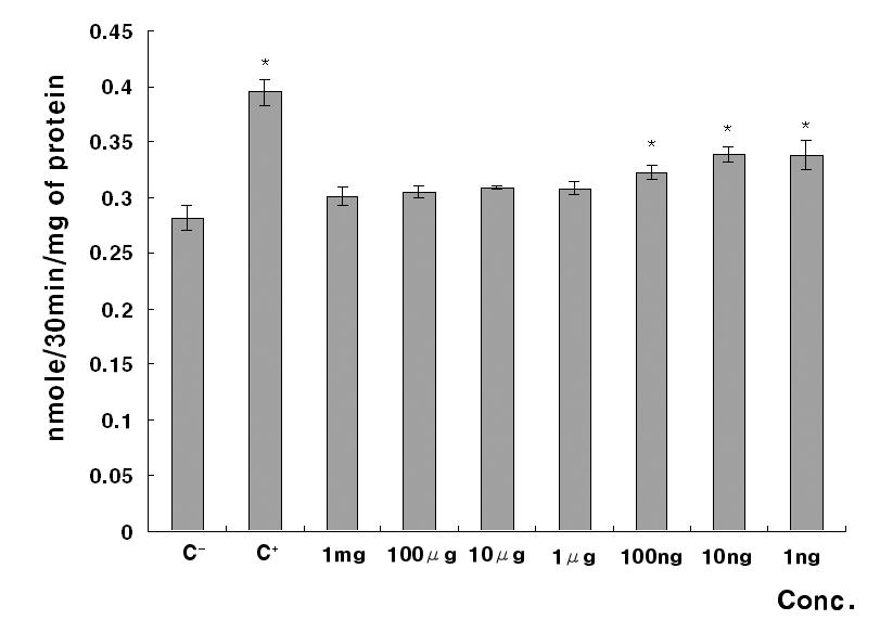 2. 염기성인산분해효소의활성도측정 MTF 1mg/ ml, 100 μg / ml, 10 μg / ml, 1μg / ml, 100ng/ ml, 10ng/ ml, 1ng/ ml을 hfob1.19 에투여하여, 골재형성과재생이일어나는부위에서국소적인산이온농도를증가시키는 ALP 의합성을측정한결과는 Table 2와같다.